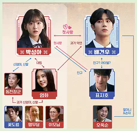 Head Over Heels : K-Drama Characters, Relationships, and Webtoon Origins 11 Head Over Heels_K-Drama Characters_Relationships1