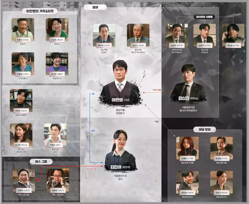 The Judge Returns Cast & Episode Guide: Full Character List (2026) 27 The Judge Returns Cast_episode guide_character8_Character Relationships
